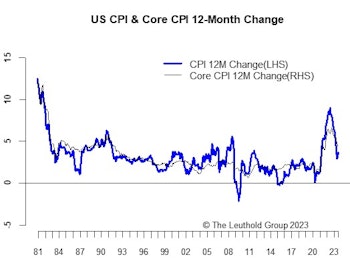 Inflation Pressures Start To Build Again
